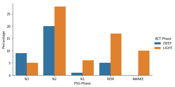 Figure 3. PSG phases in light vs deep sleep.
