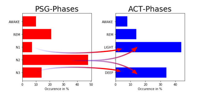 Figure 2. Idealized mapping between PSG and ACT phases.